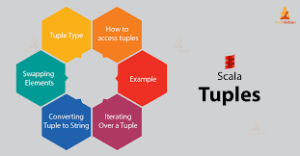 Scala Tuples – How to Convert Scala Tuple to String